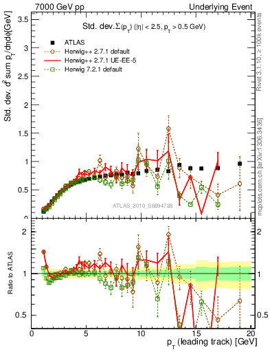 Plot of stddev-sumpt-vs-pt-trns in 7000 GeV pp collisions