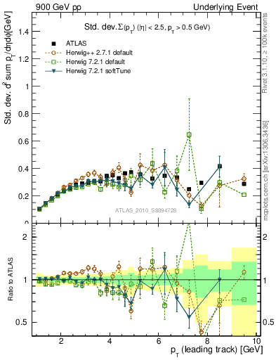 Plot of stddev-sumpt-vs-pt-trns in 900 GeV pp collisions