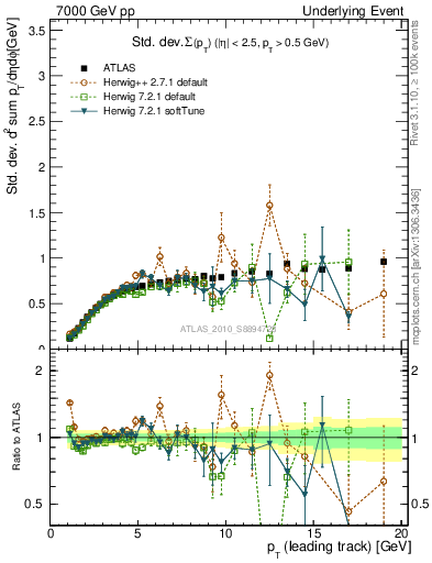 Plot of stddev-sumpt-vs-pt-trns in 7000 GeV pp collisions