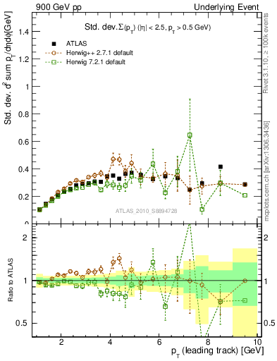 Plot of stddev-sumpt-vs-pt-trns in 900 GeV pp collisions