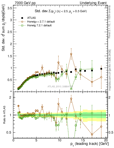 Plot of stddev-sumpt-vs-pt-trns in 7000 GeV pp collisions