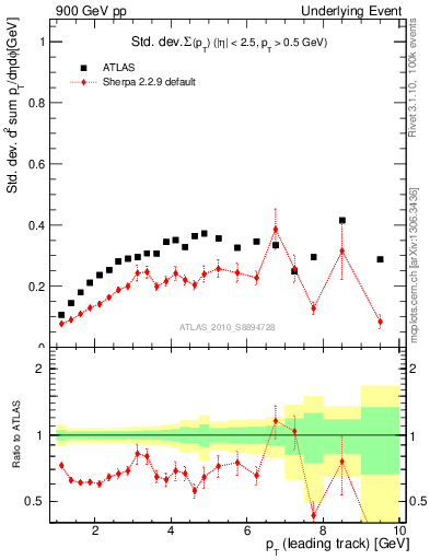 Plot of stddev-sumpt-vs-pt-trns in 900 GeV pp collisions