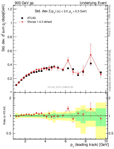 Plot of stddev-sumpt-vs-pt-trns in 900 GeV pp collisions