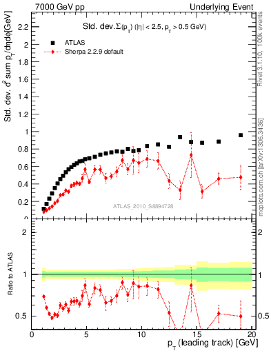 Plot of stddev-sumpt-vs-pt-trns in 7000 GeV pp collisions