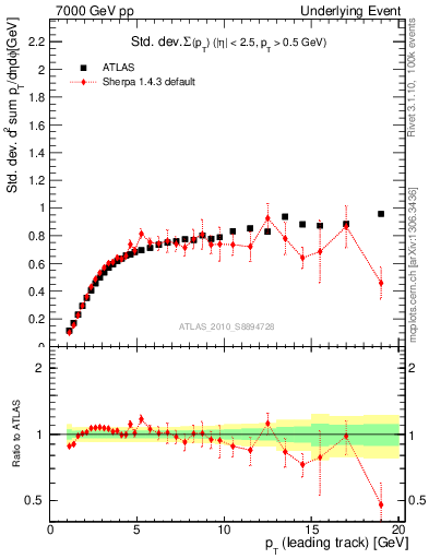 Plot of stddev-sumpt-vs-pt-trns in 7000 GeV pp collisions