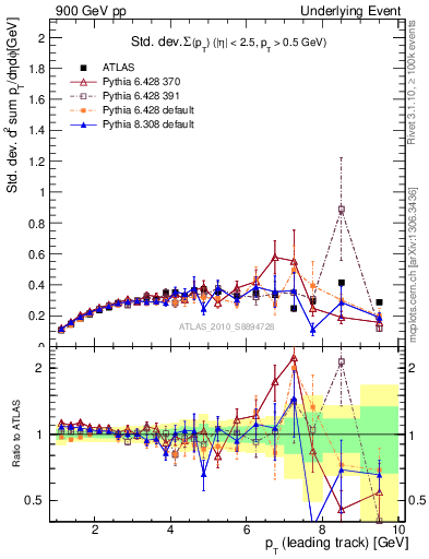 Plot of stddev-sumpt-vs-pt-trns in 900 GeV pp collisions