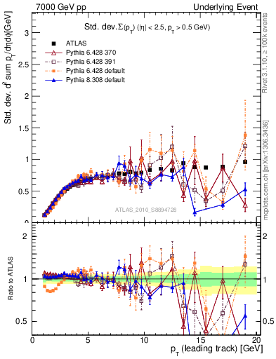 Plot of stddev-sumpt-vs-pt-trns in 7000 GeV pp collisions