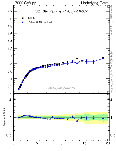 Plot of stddev-sumpt-vs-pt-trns in 7000 GeV pp collisions