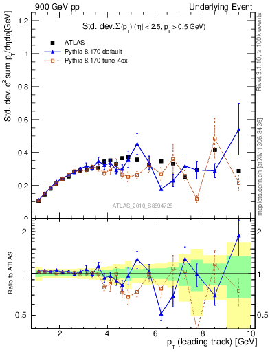 Plot of stddev-sumpt-vs-pt-trns in 900 GeV pp collisions