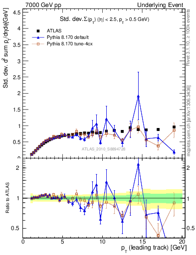 Plot of stddev-sumpt-vs-pt-trns in 7000 GeV pp collisions