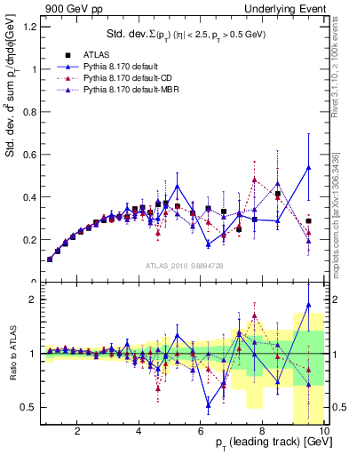 Plot of stddev-sumpt-vs-pt-trns in 900 GeV pp collisions