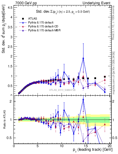 Plot of stddev-sumpt-vs-pt-trns in 7000 GeV pp collisions