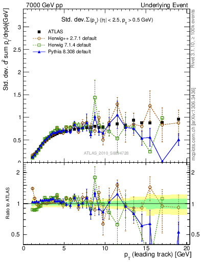 Plot of stddev-sumpt-vs-pt-trns in 7000 GeV pp collisions