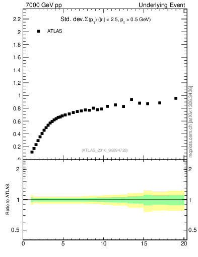 Plot of stddev-sumpt-vs-pt-trns in 7000 GeV pp collisions