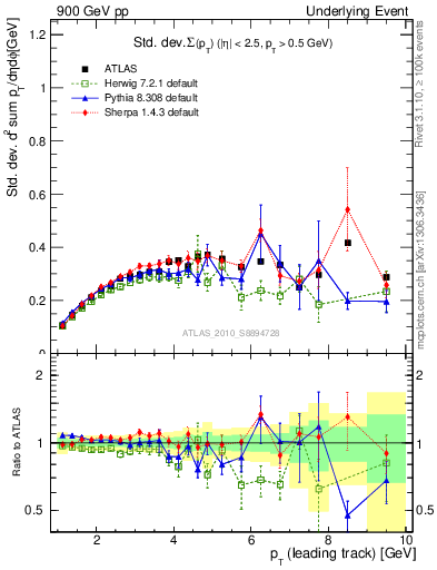 Plot of stddev-sumpt-vs-pt-trns in 900 GeV pp collisions