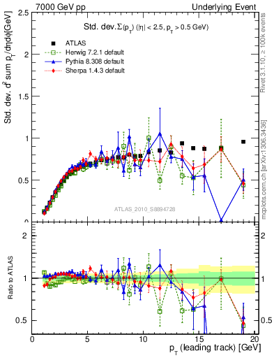 Plot of stddev-sumpt-vs-pt-trns in 7000 GeV pp collisions