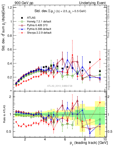 Plot of stddev-sumpt-vs-pt-trns in 900 GeV pp collisions