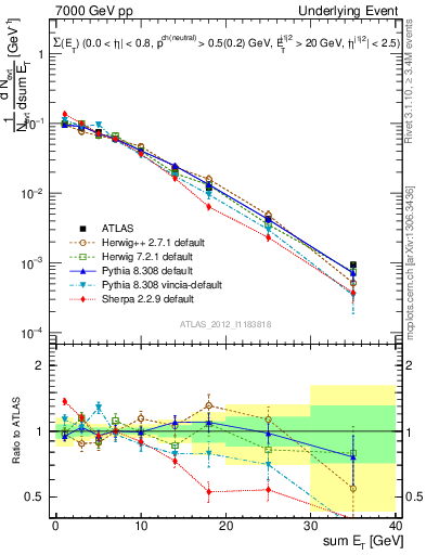 Plot of sumEt-trns in 7000 GeV pp collisions