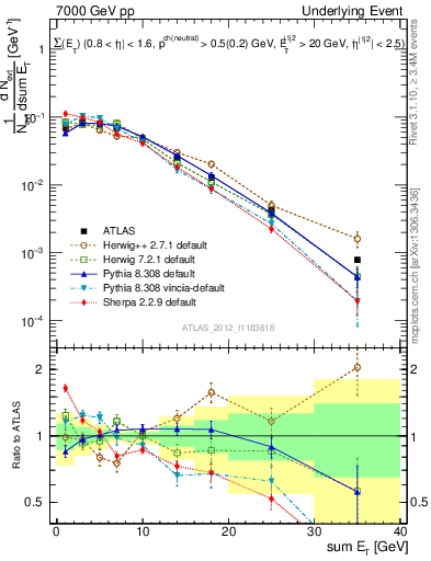 Plot of sumEt-trns in 7000 GeV pp collisions