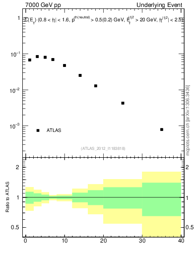 Plot of sumEt-trns in 7000 GeV pp collisions