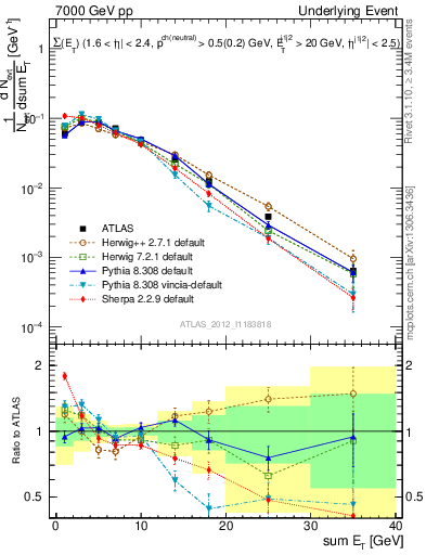 Plot of sumEt-trns in 7000 GeV pp collisions