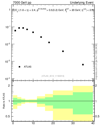 Plot of sumEt-trns in 7000 GeV pp collisions