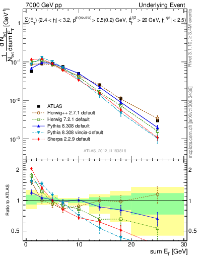 Plot of sumEt-trns in 7000 GeV pp collisions