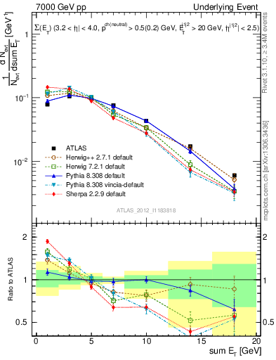 Plot of sumEt-trns in 7000 GeV pp collisions