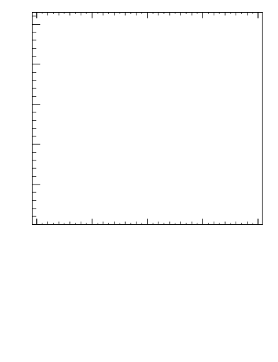 Plot of sumEt-trns in 7000 GeV pp collisions