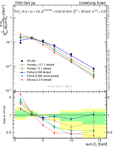 Plot of sumEt-trns in 7000 GeV pp collisions