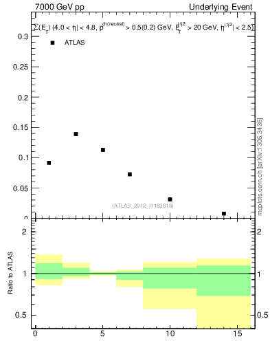 Plot of sumEt-trns in 7000 GeV pp collisions