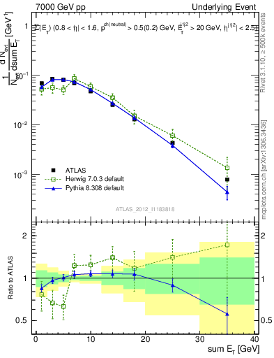 Plot of sumEt-trns in 7000 GeV pp collisions