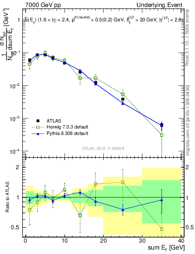 Plot of sumEt-trns in 7000 GeV pp collisions