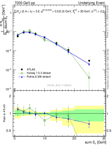 Plot of sumEt-trns in 7000 GeV pp collisions