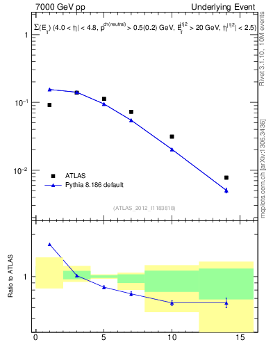Plot of sumEt-trns in 7000 GeV pp collisions