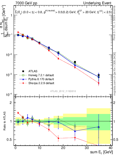 Plot of sumEt-trns in 7000 GeV pp collisions