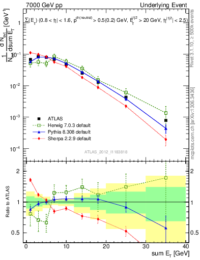 Plot of sumEt-trns in 7000 GeV pp collisions