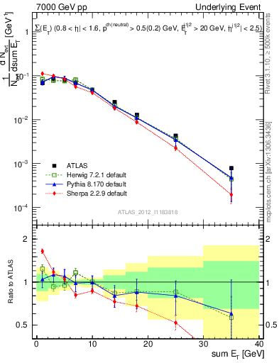 Plot of sumEt-trns in 7000 GeV pp collisions