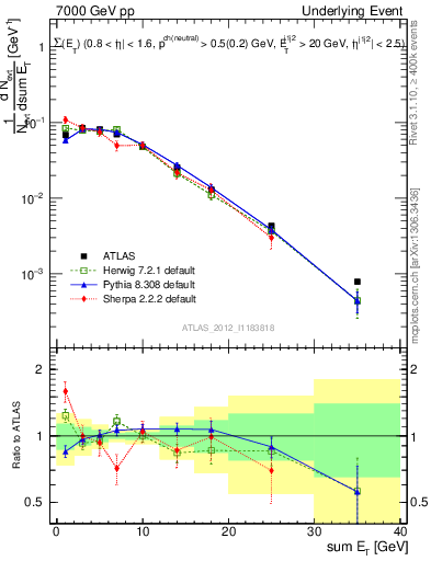 Plot of sumEt-trns in 7000 GeV pp collisions