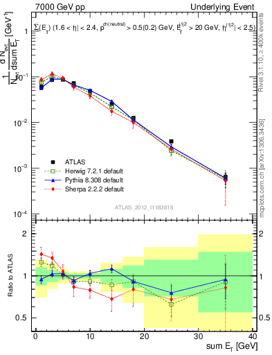 Plot of sumEt-trns in 7000 GeV pp collisions