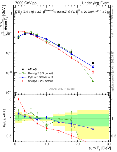 Plot of sumEt-trns in 7000 GeV pp collisions