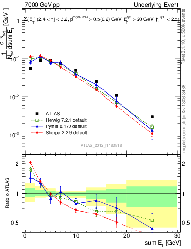 Plot of sumEt-trns in 7000 GeV pp collisions