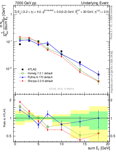 Plot of sumEt-trns in 7000 GeV pp collisions