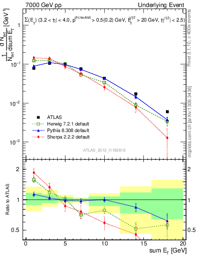 Plot of sumEt-trns in 7000 GeV pp collisions