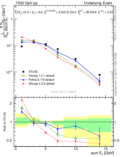 Plot of sumEt-trns in 7000 GeV pp collisions