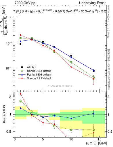 Plot of sumEt-trns in 7000 GeV pp collisions