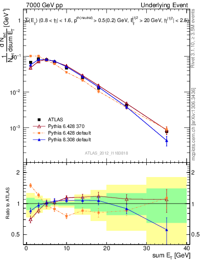 Plot of sumEt-trns in 7000 GeV pp collisions