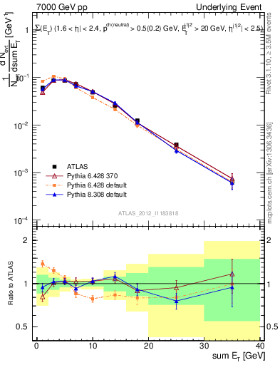 Plot of sumEt-trns in 7000 GeV pp collisions