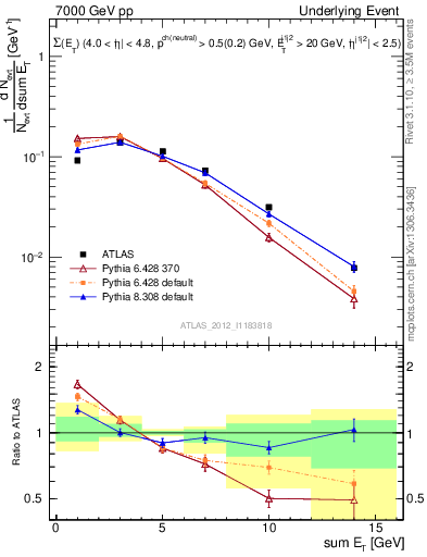 Plot of sumEt-trns in 7000 GeV pp collisions