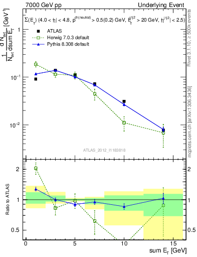 Plot of sumEt-trns in 7000 GeV pp collisions